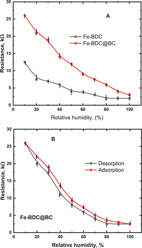 Figure 8. (A) resistance change with %RH for Fe-BDC and Fe-BDC@BC (B) resistance change with %RH for Fe-BDC@BC during absorption and desorption.