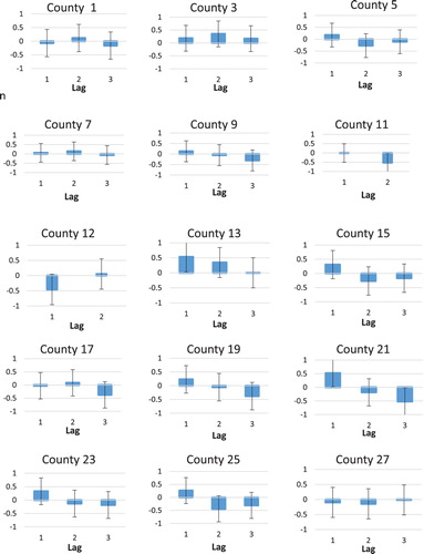 Figure 5. Autocorrelations of model residuals with approximate 95% confidence intervals.