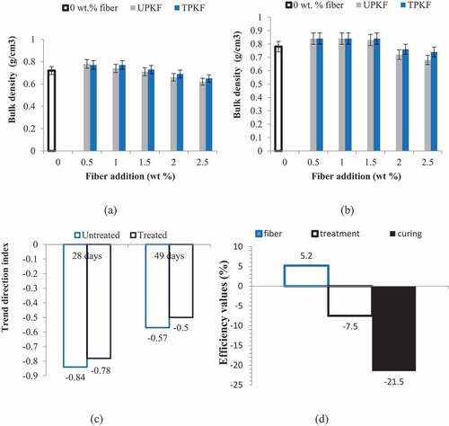 Figure 6. Effects of untreated and treated fiber addition on bulk density at curing days of (a) 28 days and (b) 49 days with (c) experimental trend analysis and (d) property evaluation of experimental variables