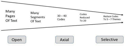 Figure 2. Overview of coding process: Open, axial and selective coding.