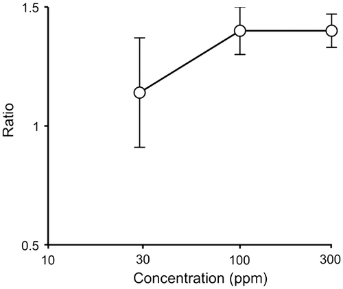Fig. 5. The effect of the (oxalato)aluminate complex on the mycelia growth of T. matsutake.