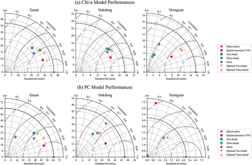 Figure 10. Performance evaluation of the (a) chlorophyll-a (Chl-a) and (b) phycocyanin (PC) estimation models for each study area using Taylor diagrams. The Taylor diagram indicates the standard deviation [mg/m3], correlation coefficient (R), and root mean squared error (RMSE) [mg/m3].