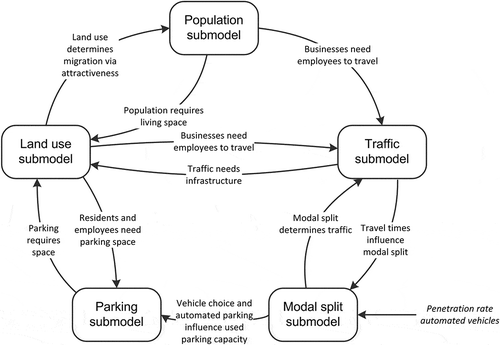 Figure 1. Sub-system diagram of the Copenhagen Urban Development Model