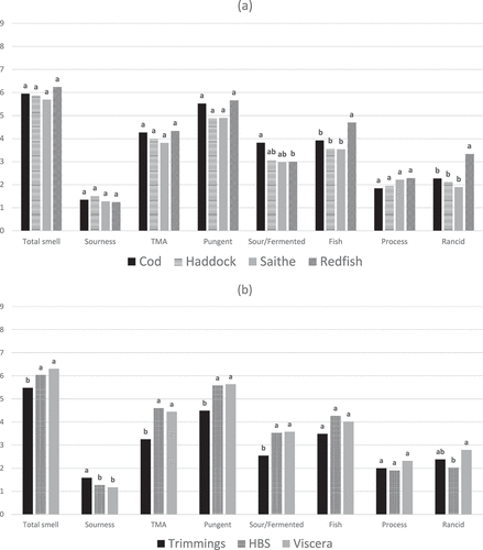 Figure 1. Mean intensity of smell sensory attributes for cod, haddock, saithe, and golden redfish (a) and trimmings, head-backbone-skin (HBS) and viscera (b). Different letters for each parameter within each attribute indicate significant differences (p < 0.05) based on ANOVA and Tukey’s post hoc test.