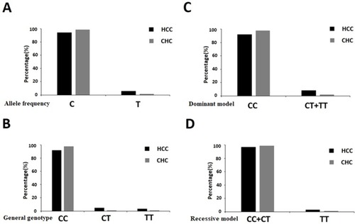 Figure 2 Association between IFNL3 rs12979860 polymorphism and HCC risk under different genetic models.