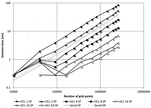 Figure 9. Run times for the OpenCL-accelerated FPGA implementation of Algorithms 3 and 4 for the test model (SP – single precision).