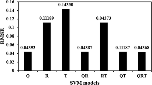 Figure 12. Variation of RMSE for SVM models.
