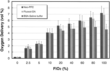 Figure 5. The feasible oxygen carrying capacities in three exchange transfusion models calculated from PaO2, PvO2 0(Figure 4), and oxygen solubility of each blood (Figure 2).The error bars mean standard deviations (n = 7).