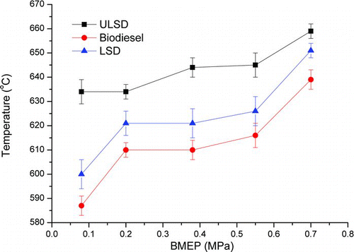 FIG. 7 Effect of fuel type and engine load on particle ignition temperature. (Color figure available online.)