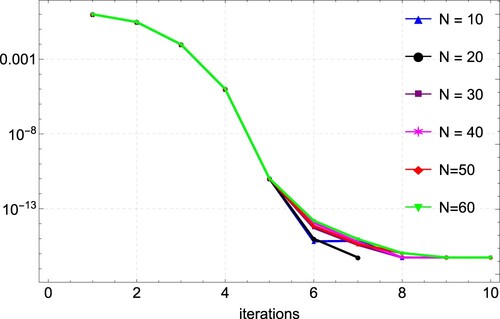 Figure 15. Convergence plots for the approximation of Example 6.5 for varying values of N, showing convergence after 6 iterations.