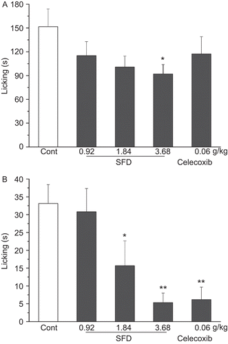 Figure 4.  Effect of SFD on formalin-induced nociception in mice. (A) Number of writhing responses recorded in the early-phase (0-5 min). (B) Number of writhing responses recorded in the late-phase (20–30 min). Data represent mean ± SEM (n = 10–12). *p <0.05, **p <0.01 compared with control group.