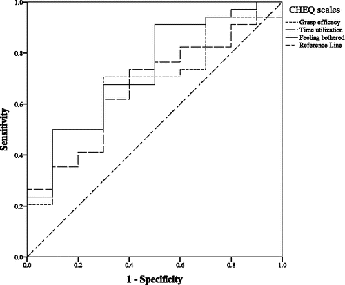 Figure 1. Receiver operating characteristic curves for change scores of CHEQ scales using the Goal Attainment Scale as external anchor for classification into improved and non-improved participants (n = 44).