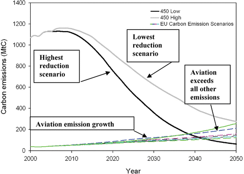 Figure 1 EU aviation emissions grow to exceed all other emissions.(Available in colour online).