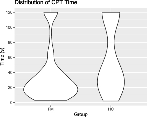 Figure 2 Distribution of CPT time by group.