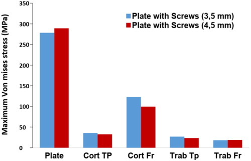 Figure 2. Maximum Von Mises stress in: plate, tiblial plateau (TP); fragment (Fr) for cortical (Cort) aned trabecular (Trab) structures.