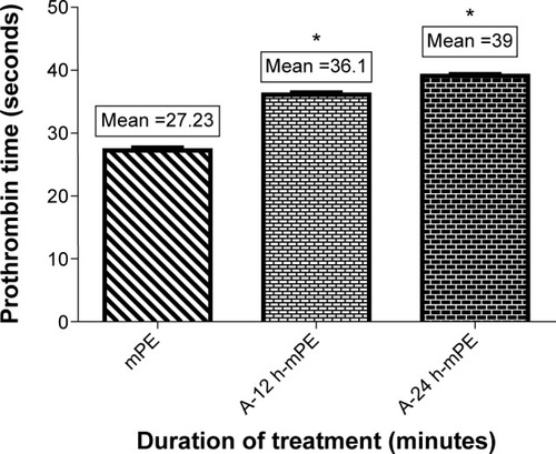 Figure 11 Comparison of prothrombin time of pristine and extract-coated metallocene polyethylene (n=3).Note: Values shown are mean ± SD and the difference in mean is significant with P<0.05. *Differences between the mean values is significant with respect to control (P<0.05).Abbreviations: mPE, metallocene polyethylene; A-12 h-mPE, 12 hours Aloe vera-coated; A-24 h-mPE, 24 hours Aloe vera-coated.