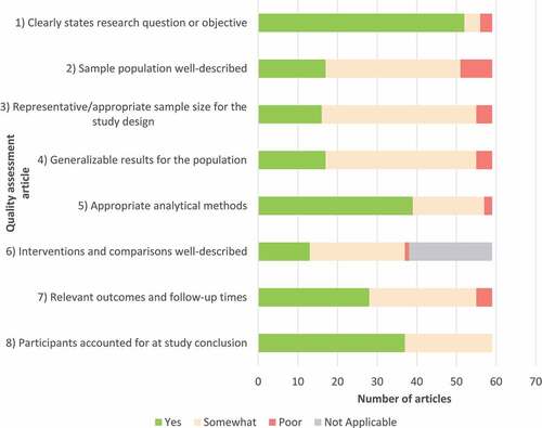 Figure 2. Summary of quality assessments for all included studies (n = 59).