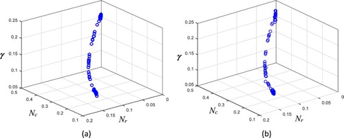 Figure 6. Variation of parameters (Nc, Nr and γ) obtained in 100 runs of DA algorithm for inverse solution: (a) considering HPM forward solver and (b) considering ODE forward solver.