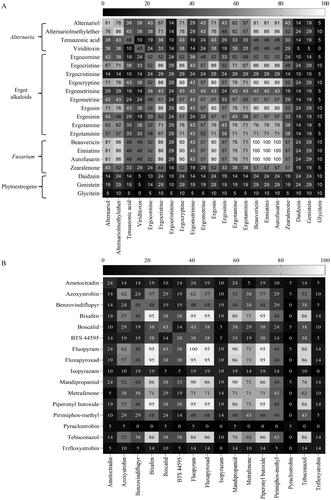 Figure 3. Heatmaps of the co-occurrence (%) of (A) fungal contaminants (with occurrence rate > 25%) and phytoestrogens as well as (B) of pesticide residues detected in wet brewery’s spent grains intended for the nutrition of dairy cattle in Austria.
