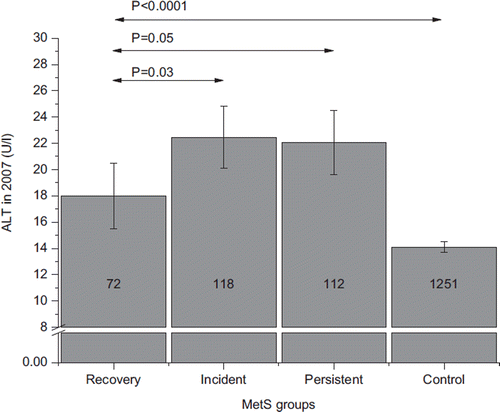 Figure 1. Age-and sex-adjusted mean and 95% confidence intervals for ALT activity in recovery group versus incident, persistent, and control group.