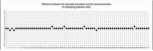 Figure 10. Difference between the automatic procedure and the manual procedure in identifying potential UE peaks. In most of the 72 files the difference is 0, therefore the two procedures identified the same peaks. Where the difference is +1, the automatic procedure identified one more peak than the manual one. Where the difference is −1, the manual procedure identified one more peak than the automatic one. The two procedures never differed by more than one peak.