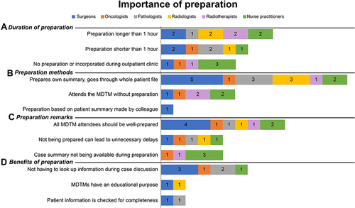 Figure 1 Summary of participant comments regarding the preparation of breast cancer MDTMs. (A) Duration of preparation: estimated average time spent preparing the MDTM per participant. (B) Preparation methods: the method of preparation used per participant. (C) Preparation remarks: comments regarding the preparation of colleagues. (D) Benefits of preparation: factors related to preparation that were considered beneficial for MDTMs.