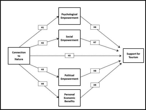 Figure 1. Model of Connection to Nature's influence on resident empowerment and support for tourism.