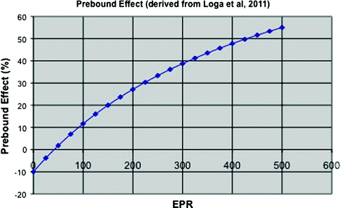 Figure 2 ‘Prebound’ effect, modelled on data from Loga et al. Citation(2011), using P (%) = 100 [1.2 – 1.3/(1 + EPR/500)]