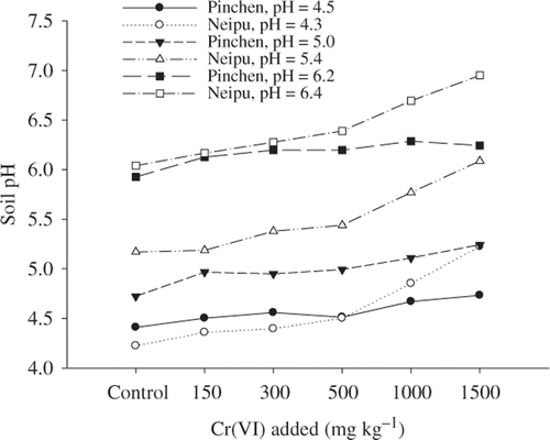 Fig. 2. Changes of pH for the Neipu and Pinchen soils after spiking with various amounts of hexavalent chromium [Cr(VI)] and after three wetting-drying cycles at different initial soil pH levels.