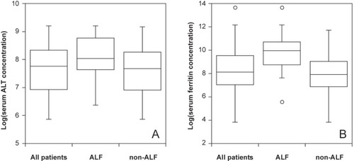 Figure 4 The distributions of serum ferritin concentrations (A) and serum alanine aminotransferase (ALT) activities (B) are shown using boxplots. Although the patients who fulfilled the criteria for acute liver failure (ALF) had significantly higher measurements than other patients, the difference was more distinct for the comparison of serum ferritin concentrations.
