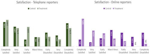 Figure 3. Levels of victim satisfaction telephone vs. online reporting.