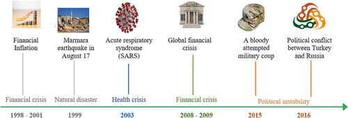 Figure 2. Major terrorist attacks, political instability, financial crisis, natural disaster and health crisis affecting the Turkey economy.