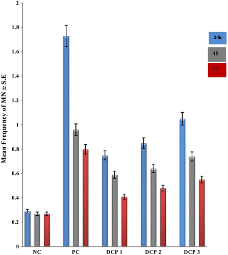 Figure. 1 Multiple concentration and duration-dependent profiles of (MN) by dichlorophene at different intervals in Rattus norvegicus along with their standard percent error depicted by error bars. Normal control (distilled water); positive control (cyclohosphamide); DCP1 (66.9 mg); DCP2 (133.8 mg); DCP 3 (200.7 mg); *Statistically significant values at 0.05.
