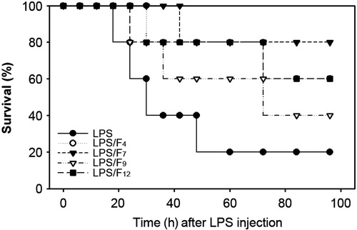 Figure 6. Protective effects of the active fractions of barley in a murine sepsis model. As described in the materials and methods section, mice were injected with LPS (30 mg/kg BW) as an experimental sepsis model. The effects of the co-administration with the fractions F4, F7, F9 and F12, on survival rate were analyzed every 6 h after LPS injection for 4 d.