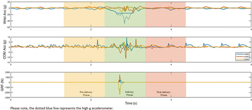 Figure 1. Inertial measurement unit and force plate traces from a single delivery.