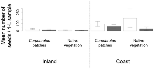 Figure 2. Mean number of seeds in the soil seed bank at 0–5 cm depth in each 1-litre sample in the four areas taking Carpobrotus seeds into account (white bars) and without including Carpobrotus seeds (grey bars) (permutation test: maxT = 2.73, p = 0.198).