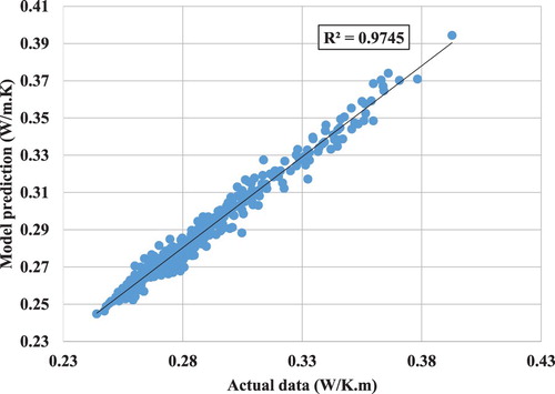 Figure 5. Model prediction vs actual data using the group method of data handling (GMDH) model.