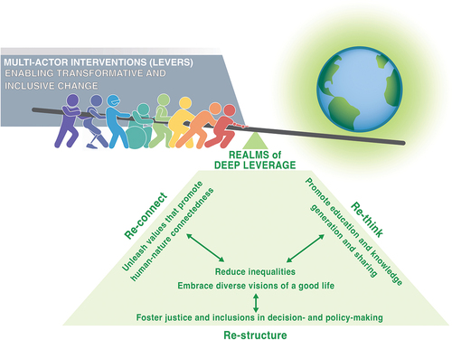 Figure 1. Enabling transformative and inclusive change by considering multi-actor interventions where disabled populations are also included to mobilise the three realms of deep leverage: re-connect, re-structure and re-think (after Abson et al. (Citation2017); visualisation adapted from Díaz et al. (Citation2019)).