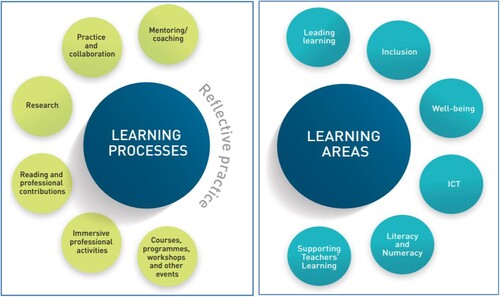 Figure 1. Teacher learning processes within the Cosán framework (TC Citation2016, 15 and 19).