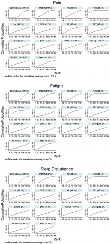 Figure 5 SUCRA curves of the effects of 14 interventions on pain, fatigue, and sleep disturbance intervention.