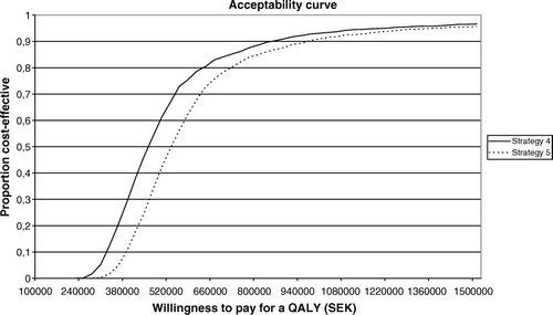 Figure 2.  Acceptability curve.