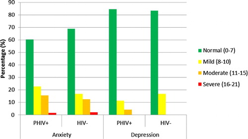 Figure 1. Anxiety and depression symptom raw scores by HIV status.