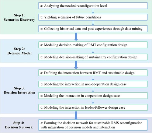 Figure 4. The proposed specific process to explore the decision network for sustainable RMS reconfiguration strategy.