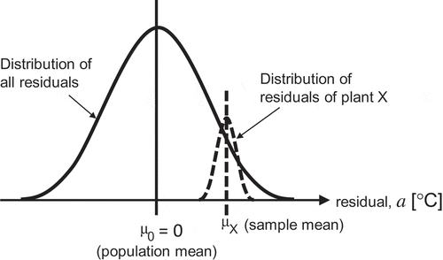 Figure 6. Schematic representation of the distribution of all residuals and those of plant X. Both distributions have the form of a normal probability distribution. It is noted that the residuals do not include the component of systematic errors, but their distributions are plant-specific