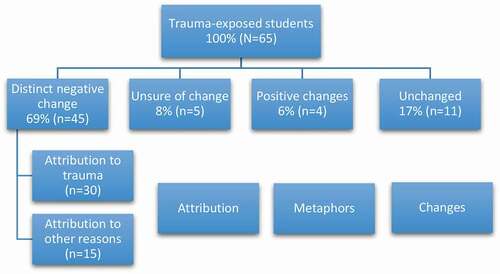 Figure 1. Analytic categories of students’ self-observed change in academic performance and their attribution of cause and effect