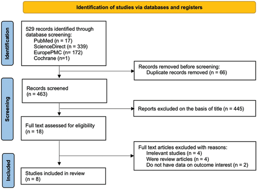 Figure 1. PRISMA diagram of the detailed process of selection of studies for inclusion in the systematic review and meta-analysis.