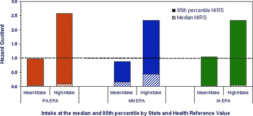 Figure 5 Potential Mn hazard from 20 years intake among breast fed infants in Pennsylvania (PA), Minnesota (MN), and Iowa (IA). The Hazard Quotient (HQ) is calculated to be less than 1, then adverse health effects are not expected as a result of exposure, and if the HQ is greater than 1, then adverse health effects are possible (CitationUSEPA 1996b).