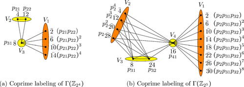 Fig. 2 Coprime labeling of zero-divisor graphs.