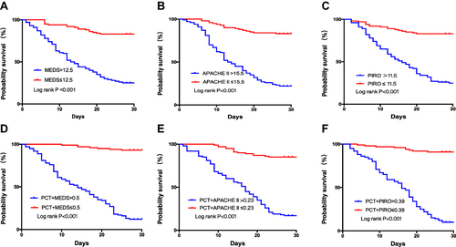 Figure 5 Kaplan-Meier curves for 28-day survival categorized by the MEDS score (A), APACHE II score (B), PIRO score (C), and combination value of PCT+MEDS (D), PCT+APACHE II (E), and PCT+PIRO (F) in septic patients with positive blood cultures.
