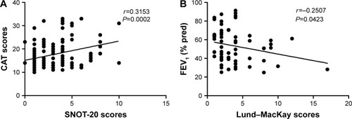 Figure 1 The results of correlation analysis.